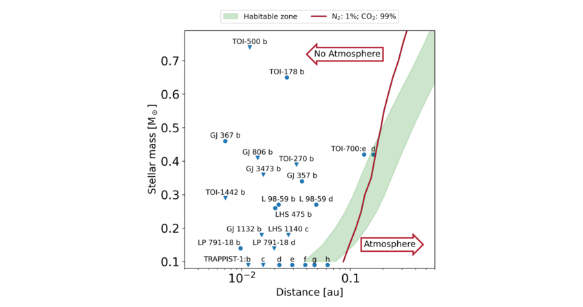 Habitable zone atmosphere retention distance